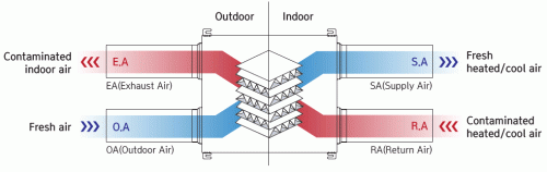Energy Recovery Ventilator (ERV) – Fresh Air Ventilation System with Heat and Humidity Recovery